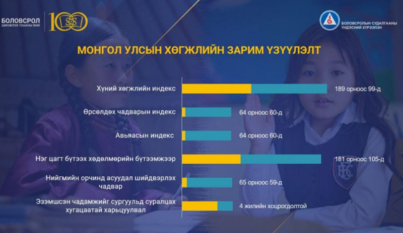 Монголия заняла 41 место среди 128 стран в рейтинге IQ