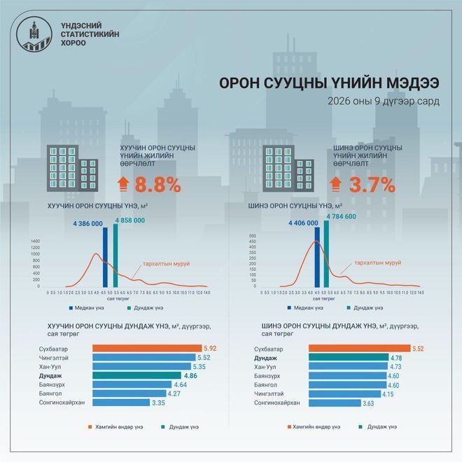 Цены на жильё в Монголии выросли на 7,6% за год