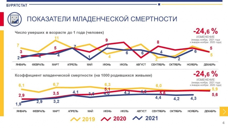 Рождаемость декабрь 2023. Рождаемость Бурятии. Рождаемость в Бурятии по годам. Статистика рождаемости и смертности за 2021. Динамика рождаемости и смертности в 2022.