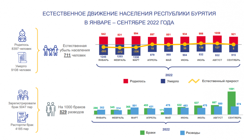 Целое население. Население Бурятии на 2022. Смертность и летальность.