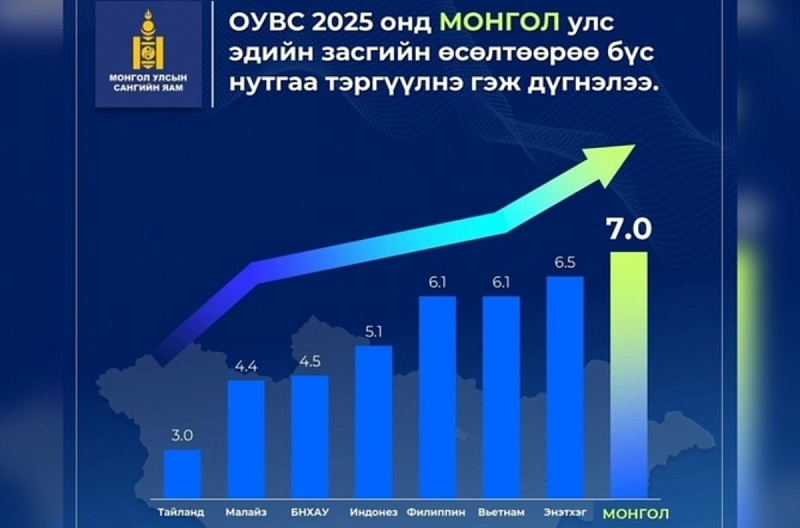 МВФ: Монголия станет региональным лидером по экономическому росту в 2025 году