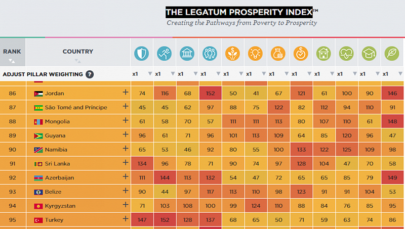 Монголия заняла 88-е место в Индексе процветания 2023 года